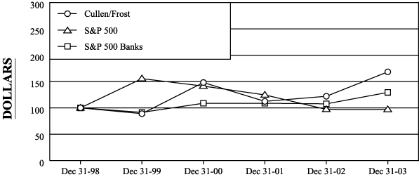 (PERFORMANCE GRAPH)